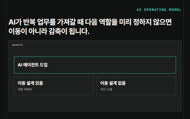 AI가 반복 업무를 가져갈 때 다음 역할을 미리 정하지 않으면 이동이 아니라 감축이 됩니다.