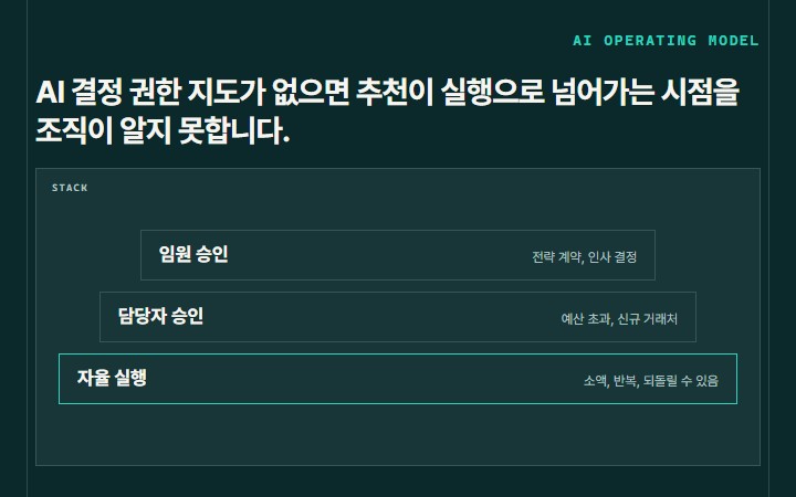 AI 결정 권한 지도가 없으면 추천이 실행으로 넘어가는 시점을 조직이 알지 못합니다.