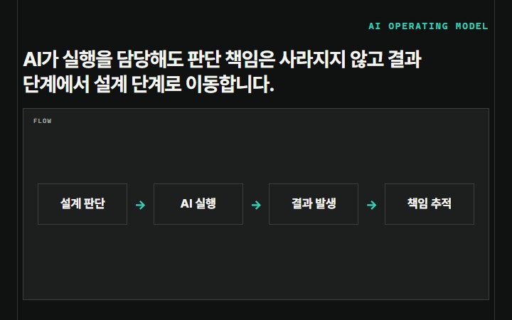 AI가 실행을 담당해도 판단 책임은 사라지지 않고 결과 단계에서 설계 단계로 이동합니다.
