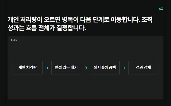 개인 처리량이 오르면 병목이 다음 단계로 이동합니다. 조직 성과는 흐름 전체가 결정합니다.