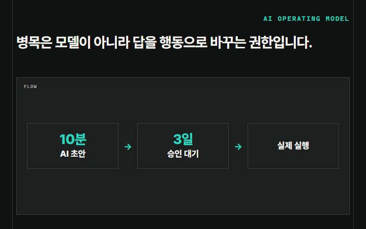 병목은 모델이 아니라 답을 행동으로 바꾸는 권한입니다.