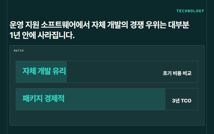 운영 지원 소프트웨어에서 자체 개발의 경쟁 우위는 대부분 1년 안에 사라집니다.