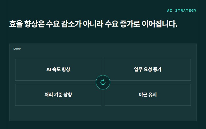 효율 향상은 수요 감소가 아니라 수요 증가로 이어집니다.