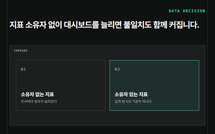 지표 소유자 없이 대시보드를 늘리면 불일치도 함께 커집니다.