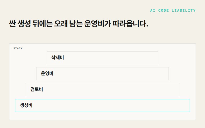 싼 생성 뒤에는 오래 남는 운영비가 따라옵니다.