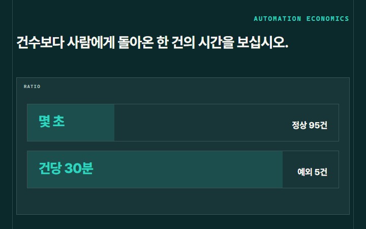 건수보다 사람에게 돌아온 한 건의 시간을 보십시오.