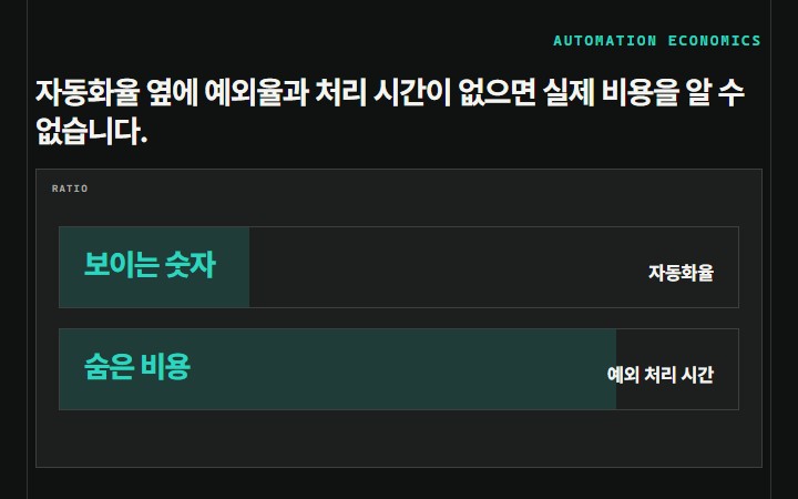자동화율 옆에 예외율과 처리 시간이 없으면 실제 비용을 알 수 없습니다.