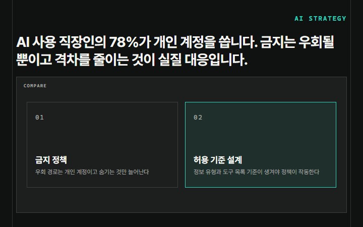 AI 사용 직장인의 78%가 개인 계정을 씁니다. 금지는 우회될 뿐이고 격차를 줄이는 것이 실질 대응입니다.
