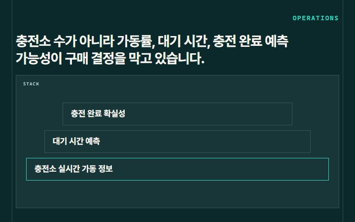 충전소 수가 아니라 가동률, 대기 시간, 충전 완료 예측 가능성이 구매 결정을 막고 있습니다.