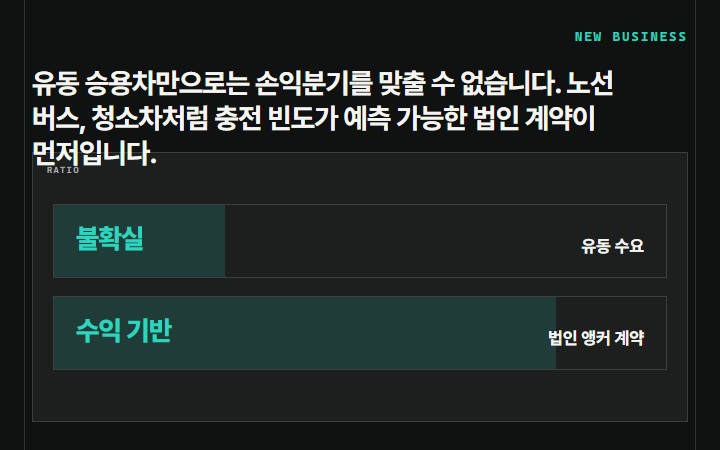 유동 승용차만으로는 손익분기를 맞출 수 없습니다. 노선 버스, 청소차처럼 충전 빈도가 예측 가능한 법인 계약이 먼저입니다.