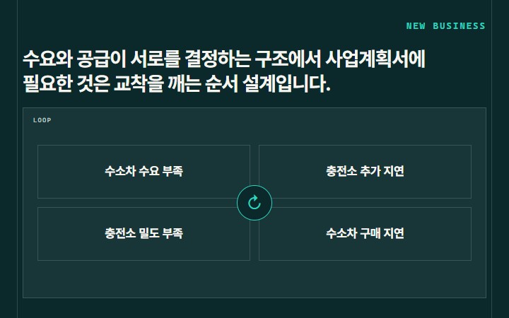 수요와 공급이 서로를 결정하는 구조에서 사업계획서에 필요한 것은 교착을 깨는 순서 설계입니다.
