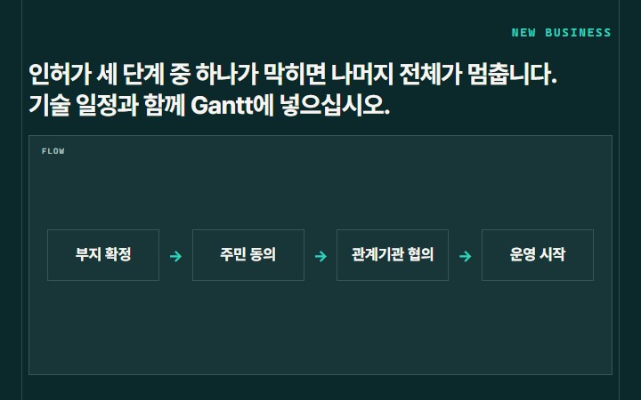 인허가 세 단계 중 하나가 막히면 나머지 전체가 멈춥니다. 기술 일정과 함께 Gantt에 넣으십시오.
