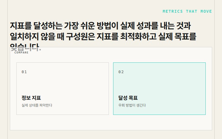 지표를 달성하는 가장 쉬운 방법이 실제 성과를 내는 것과 일치하지 않을 때 구성원은 지표를 최적화하고 실제 목표를 잊습니다.