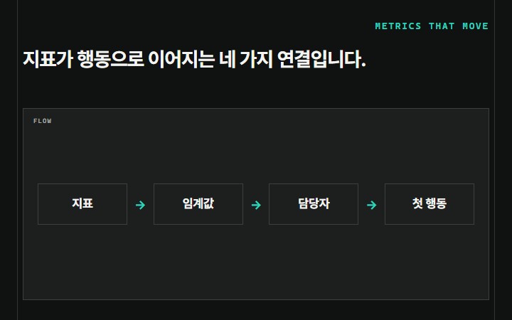 지표가 행동으로 이어지는 네 가지 연결입니다.