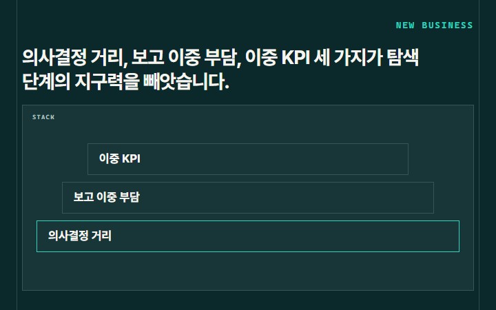 의사결정 거리, 보고 이중 부담, 이중 KPI 세 가지가 탐색 단계의 지구력을 빼앗습니다.
