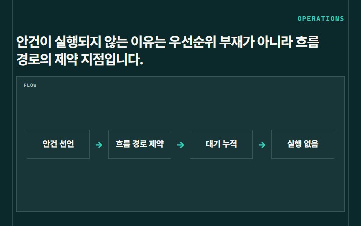 안건이 실행되지 않는 이유는 우선순위 부재가 아니라 흐름 경로의 제약 지점입니다.