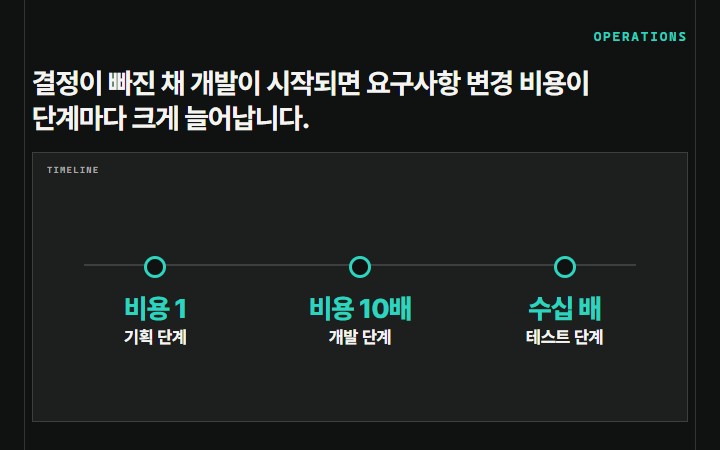 결정이 빠진 채 개발이 시작되면 요구사항 변경 비용이 단계마다 크게 늘어납니다.