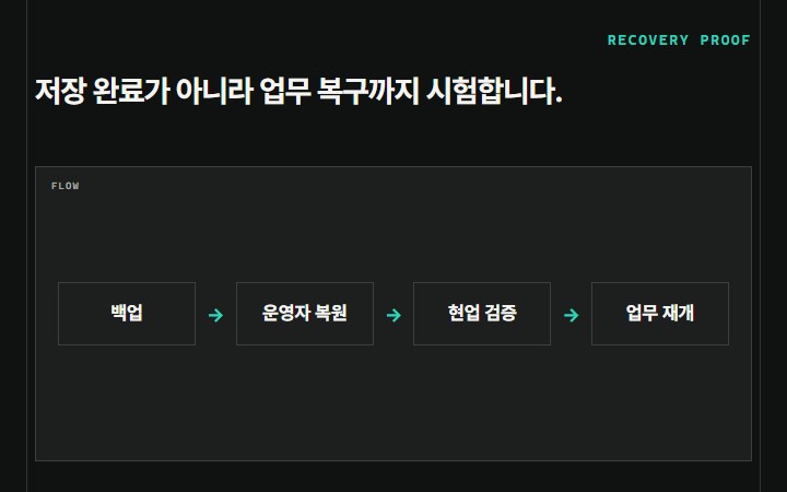 저장 완료가 아니라 업무 복구까지 시험합니다.