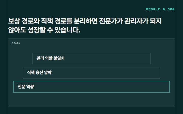 보상 경로와 직책 경로를 분리하면 전문가가 관리자가 되지 않아도 성장할 수 있습니다.