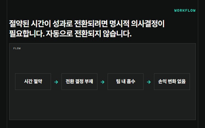 절약된 시간이 성과로 전환되려면 명시적 의사결정이 필요합니다. 자동으로 전환되지 않습니다.