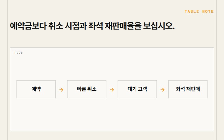 예약금보다 취소 시점과 좌석 재판매율을 보십시오.