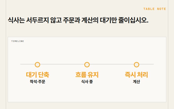 식사는 서두르지 않고 주문과 계산의 대기만 줄이십시오.