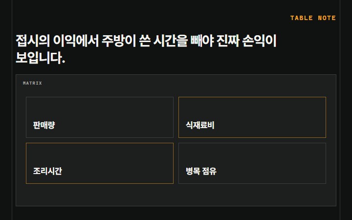 접시의 이익에서 주방이 쓴 시간을 빼야 진짜 손익이 보입니다.