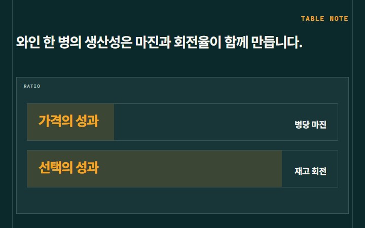 와인 한 병의 생산성은 마진과 회전율이 함께 만듭니다.